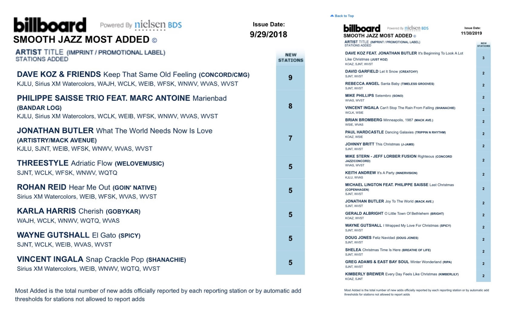 WAYNE ON BILLBOARD’S MOST ADDED CHART!